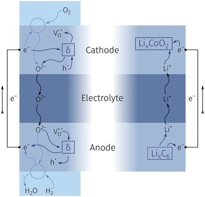 科學(xué)家研發(fā)氧離子電池 突破容量衰減瓶頸，開啟超長壽命儲能新紀(jì)元